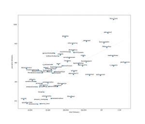 Scholars and commentators based on the number of people following them (y axis scale starts at 100 followers)