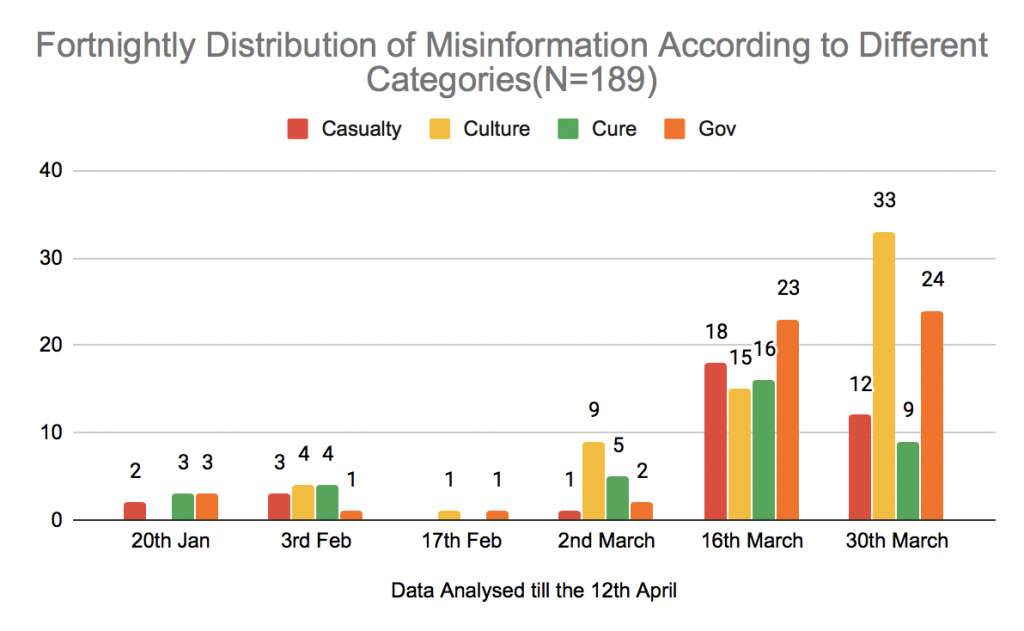 Categories of misinformation and their prevalence over the weeks following initial cases in India