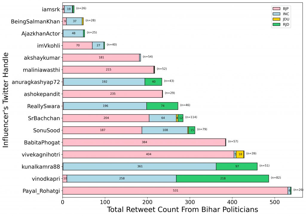 Celebrities and Influencers most retweeted by Bihar politicians across for key parties between January 2018 and October 2020