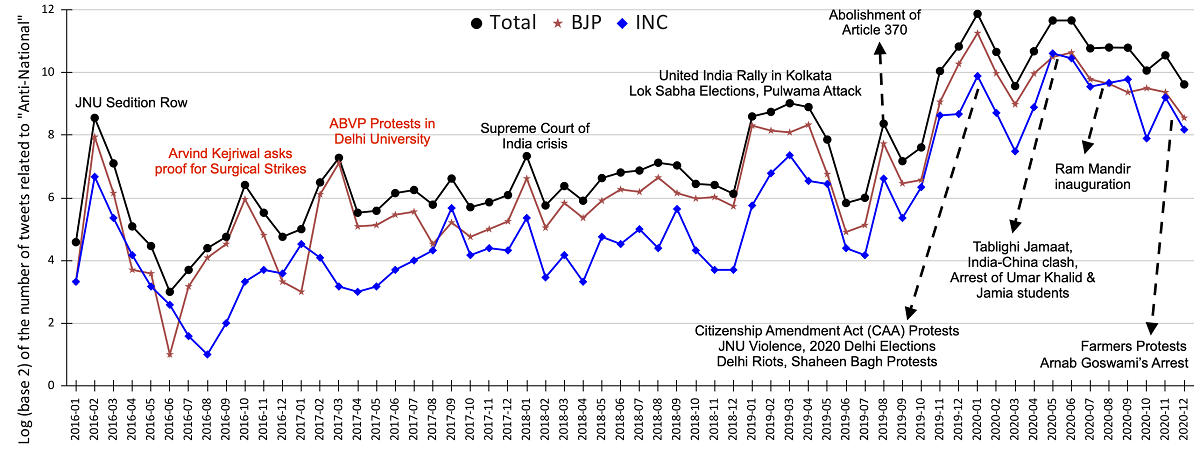 Figure 4: Timeline of the use of "anti-national" by politicians between 2016 and 2020 (log scale)