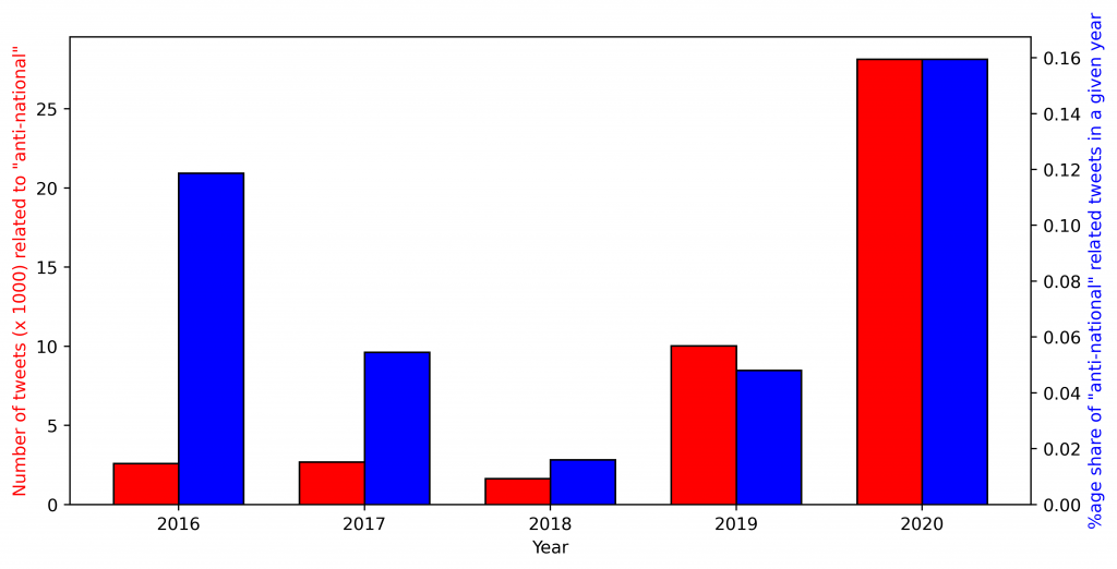 Figure 1: Annual change in number of 'anti-national' tweets (red bars) and the annual percentage increase in tweeting about 'anti-nationals' (blue bars)