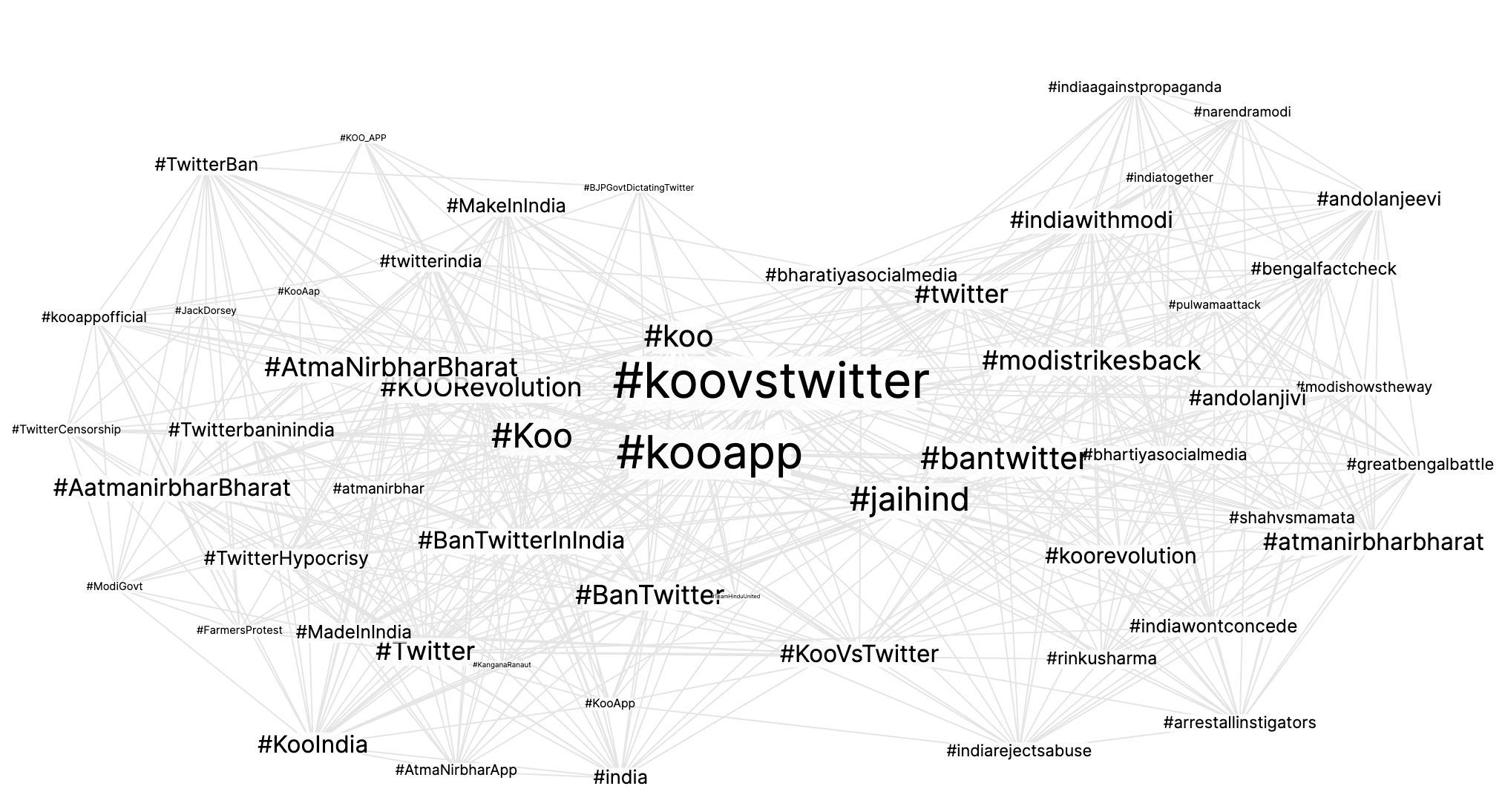 Figure 4: Hashtag co-occurrence network for Koo related hashtags trending on Twitter where there is a link between two nodes (hashtags) if they appear in the same tweet. The sample contains 5014 tweets between 8th and 15th February, taking only tweets from popular accounts (having more than 5000 followers) and only those hashtags that appeared in at least 100 tweets are used in the visualization. The bigger nodes represent the hashtags which were used more frequently. [3]