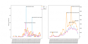 Coronavirus-related tweeting in the months of Jan-Feb 2002 (left figure) followed by coronavirus-related tweeting in March 2020 visualized between BJP, INC, and all other parties