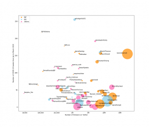 Figure 2: Politicians visualized by the number original tweets about COVID (y-axis), the extent to which they were retweeted when they tweeted about COVID (size of the bubble), and the number of followers the have (x-axis). 