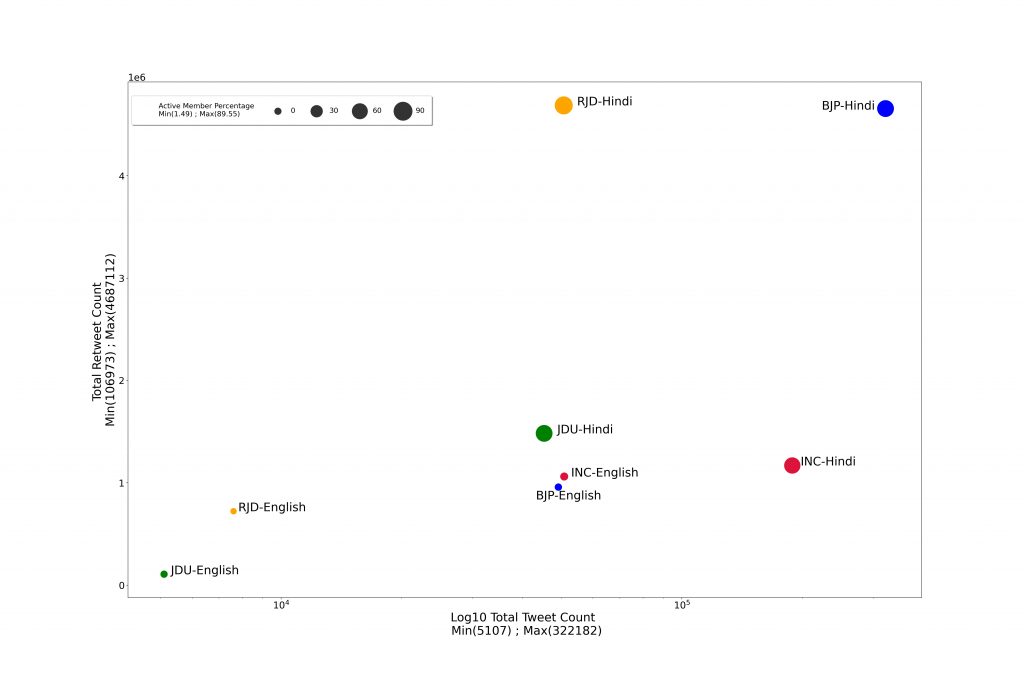 Twitter activity and retweets of key political parties in Bihar separated by main languages used (2016-2020)