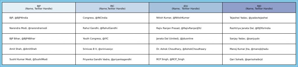 Table 1: Most retweeted politicians from the four key parties in the state